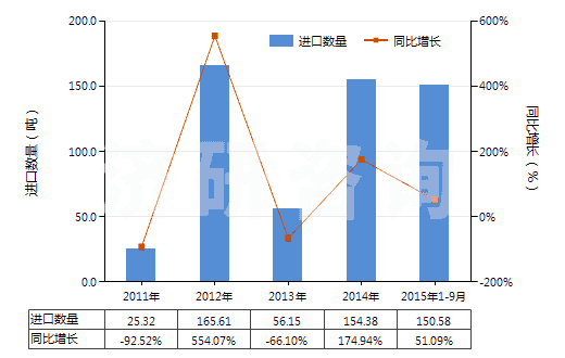 2011-2015年9月中國氧化鈰(HS28461010)進(jìn)口量及增速統(tǒng)計